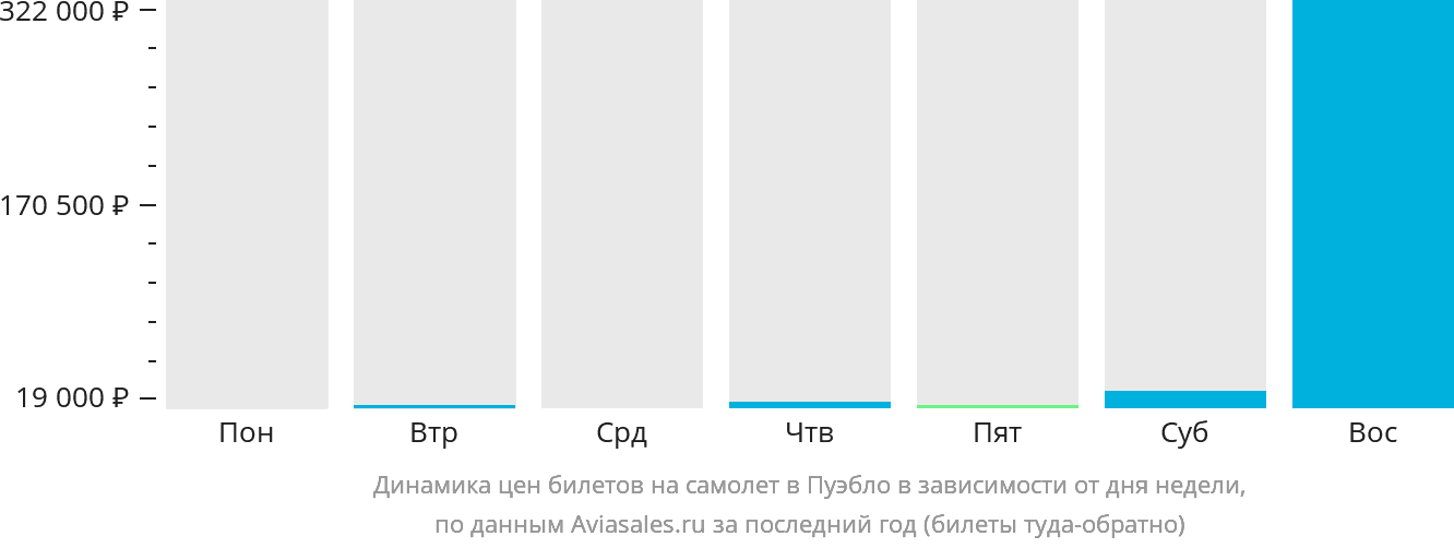 Динамика цен билетов на самолёт в Пуэбло в зависимости от дня недели