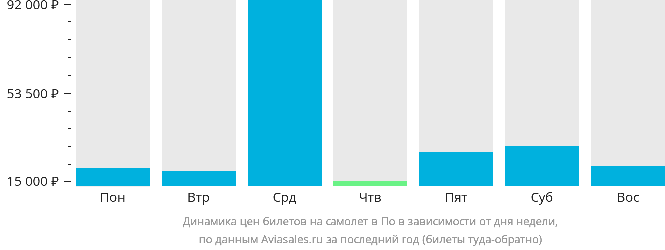 Динамика цен билетов на самолёт в По в зависимости от дня недели