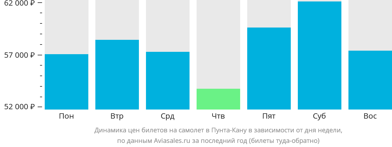 Динамика цен билетов на самолёт в Пунта-Кану в зависимости от дня недели