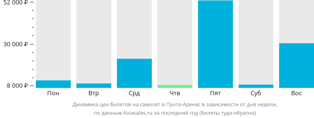 Динамика цен билетов на самолёт в Пунта-Аренас в зависимости от дня недели