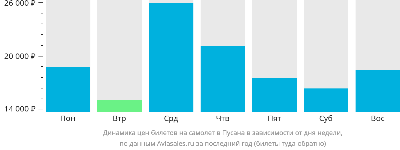 Динамика цен билетов на самолёт в Пусан в зависимости от дня недели