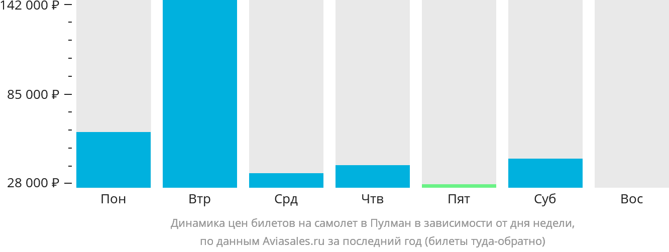Динамика цен билетов на самолёт в Пулман в зависимости от дня недели