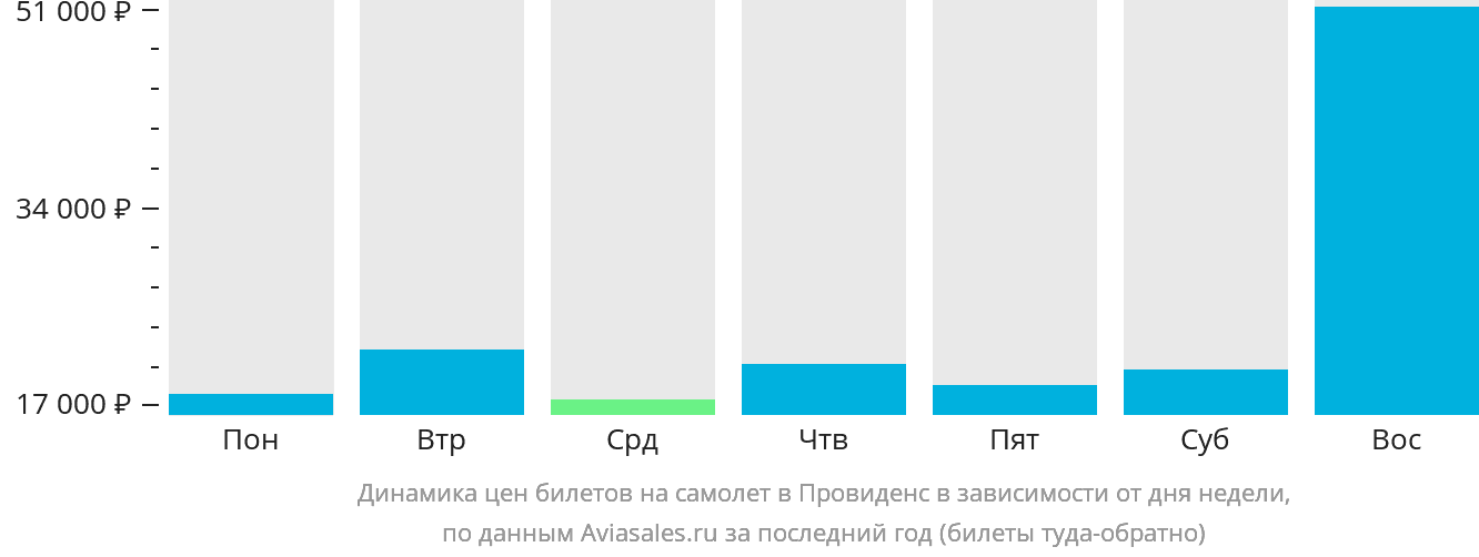 Динамика цен билетов на самолёт в Провиденс в зависимости от дня недели