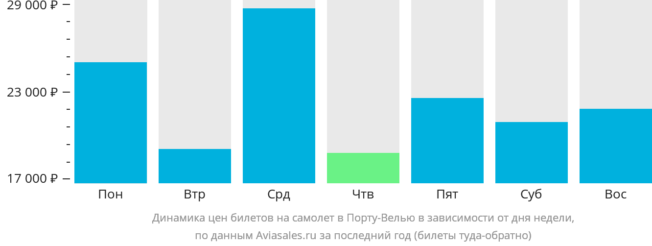 Динамика цен билетов на самолёт в Порту-Велью в зависимости от дня недели
