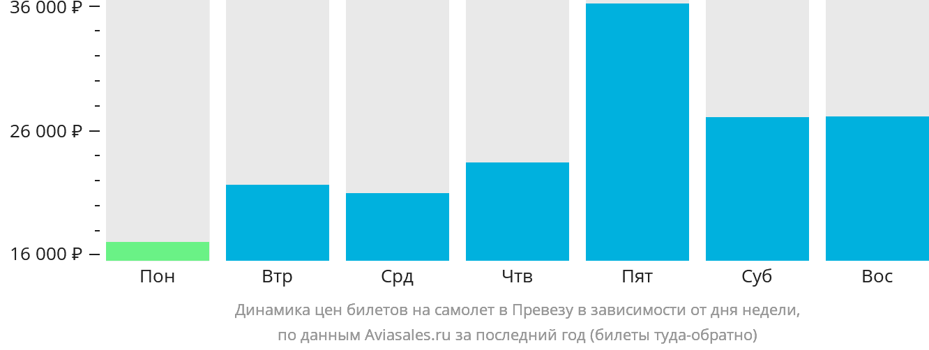 Динамика цен билетов на самолёт в Превезу в зависимости от дня недели