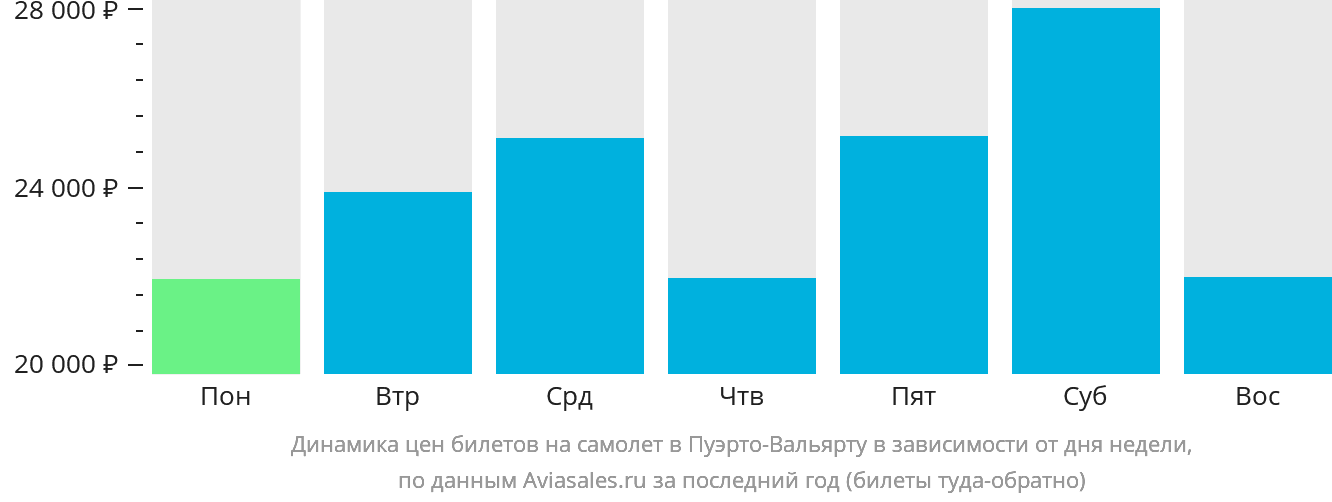 Динамика цен билетов на самолёт в Пуэрто-Вальярту в зависимости от дня недели