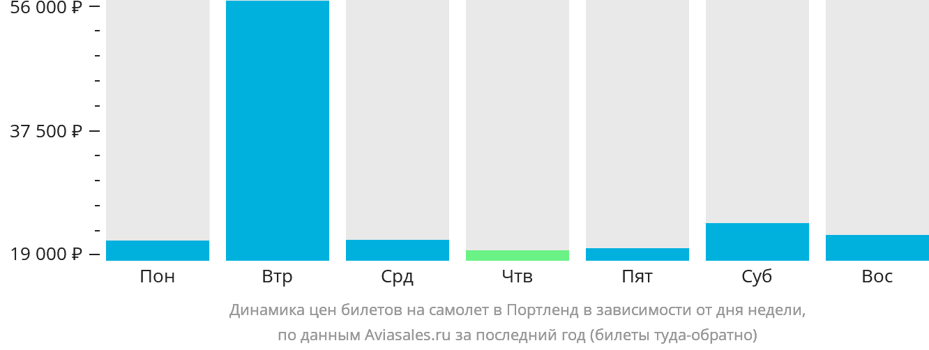 Динамика цен билетов на самолёт в Портленд в зависимости от дня недели
