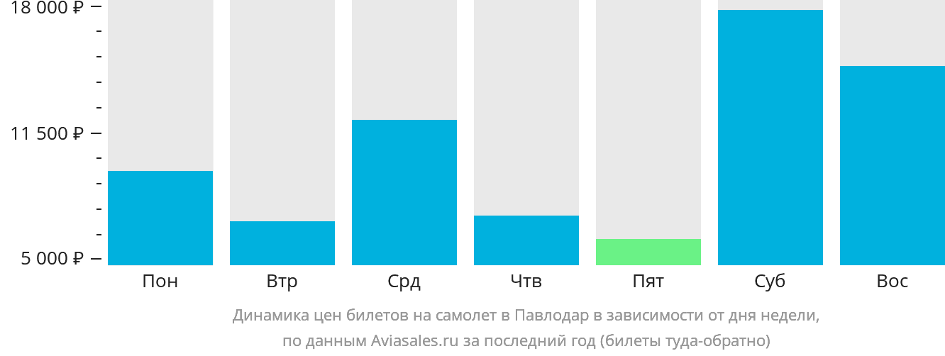 Динамика цен билетов на самолёт в Павлодар в зависимости от дня недели