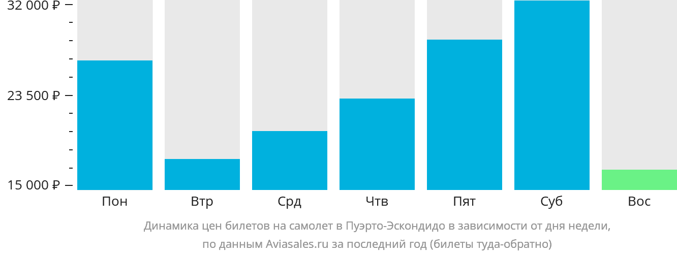 Динамика цен билетов на самолёт в Пуэрто-Эскондидо в зависимости от дня недели
