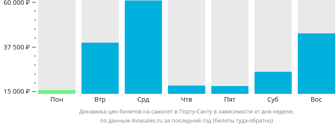 Динамика цен билетов на самолёт в Порту-Санту в зависимости от дня недели