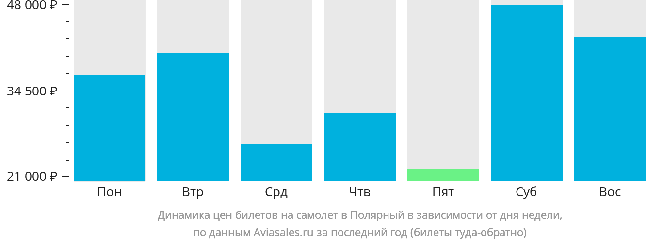 Динамика цен билетов на самолёт в Удачный в зависимости от дня недели