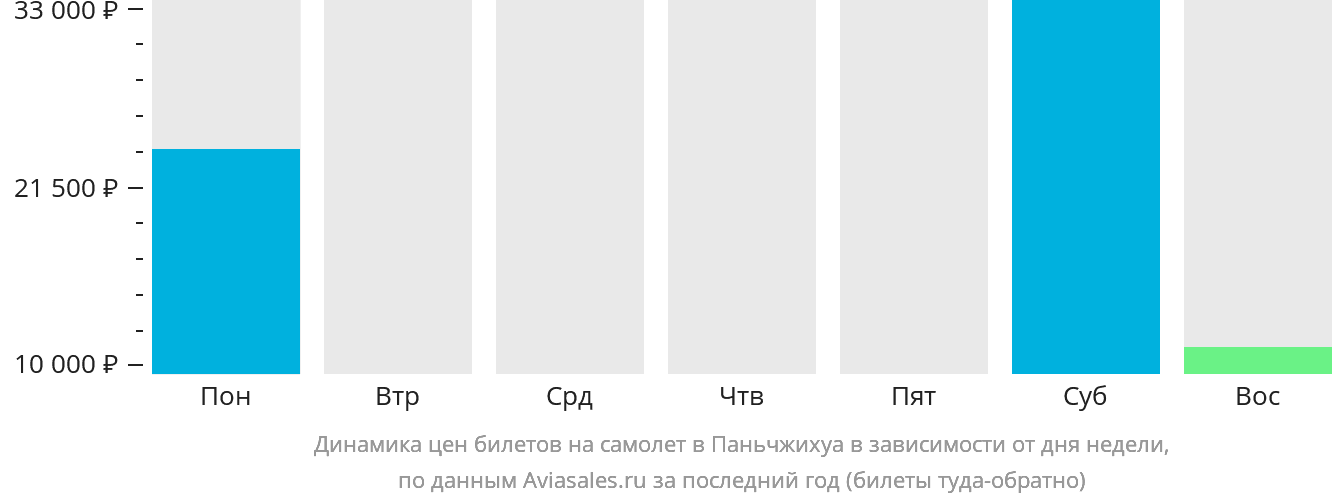 Динамика цен билетов на самолёт в Паньчжихуа в зависимости от дня недели