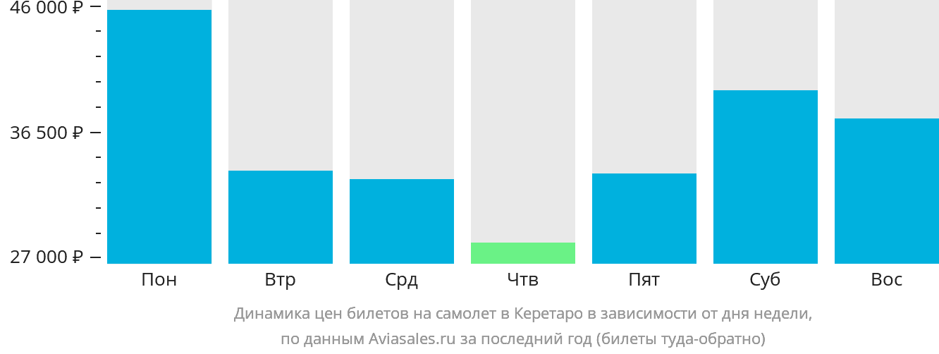 Динамика цен билетов на самолёт в Керетаро в зависимости от дня недели