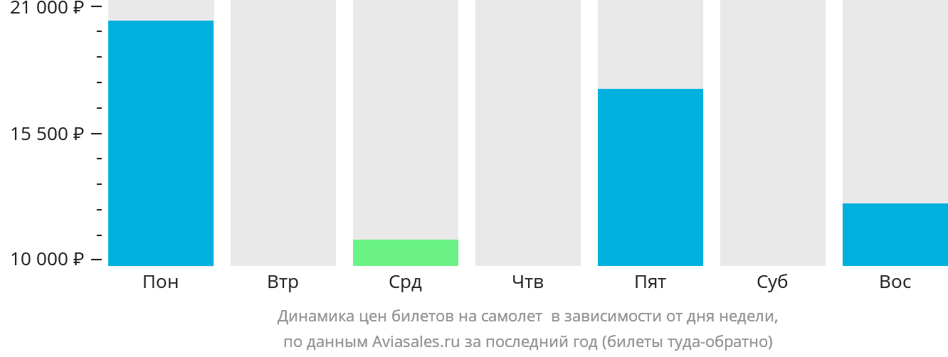 Динамика цен билетов на самолёт в Варри в зависимости от дня недели