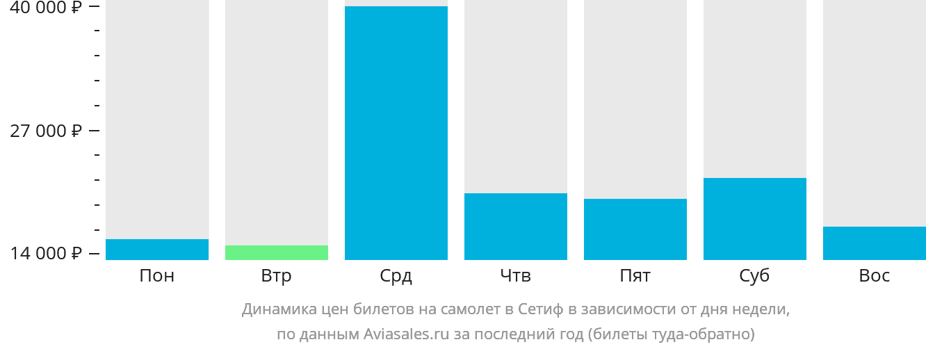 Динамика цен билетов на самолёт в Сетиф в зависимости от дня недели