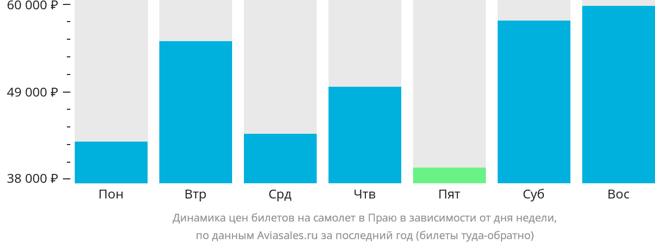 Динамика цен билетов на самолёт в Праю в зависимости от дня недели