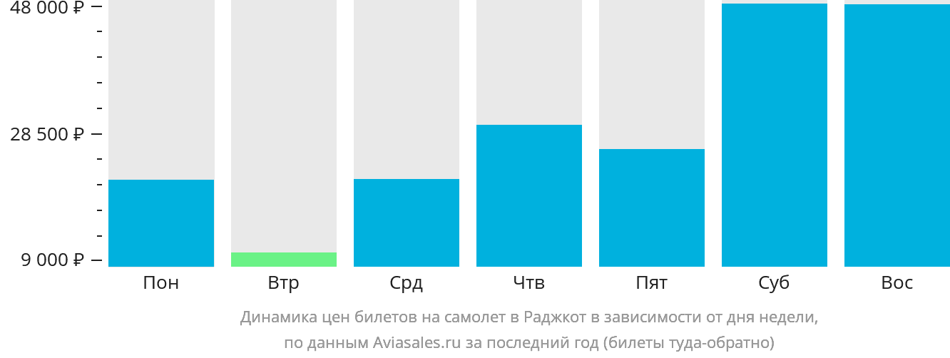 Динамика цен билетов на самолёт в Раджкот в зависимости от дня недели