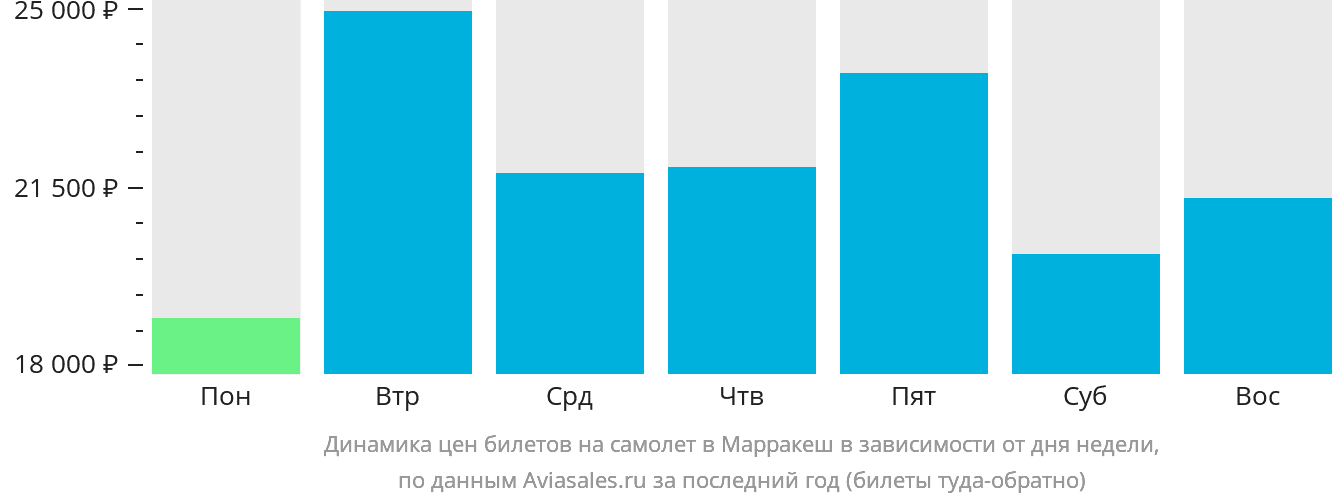 Динамика цен билетов на самолёт в Марракеш в зависимости от дня недели