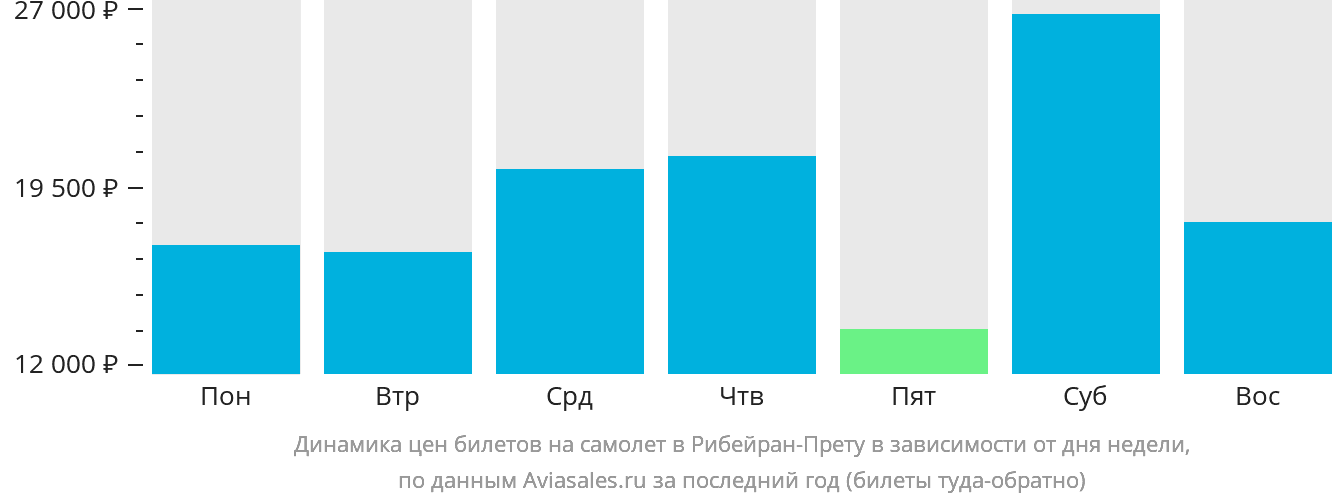 Динамика цен билетов на самолёт в Рибейран-Прету в зависимости от дня недели