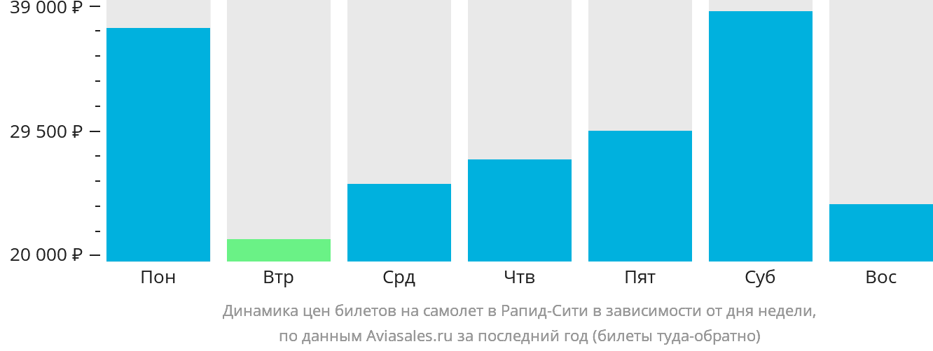 Динамика цен билетов на самолёт в Рапид-Сити в зависимости от дня недели