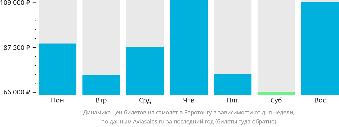 Динамика цен билетов на самолёт в Раротонгу в зависимости от дня недели