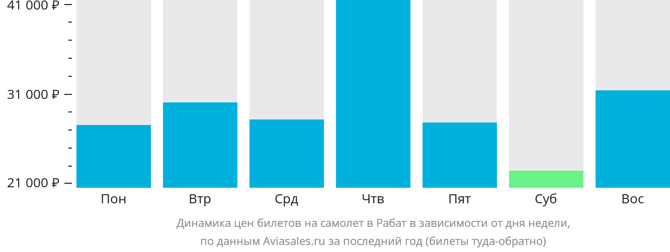 Динамика цен билетов на самолёт в Рабат в зависимости от дня недели