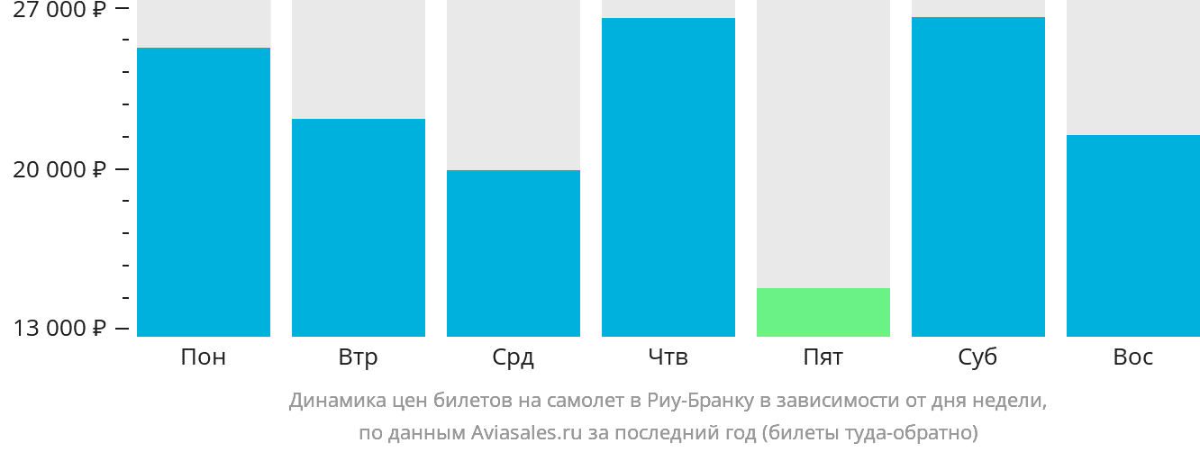 Динамика цен билетов на самолёт в Риу-Бранку в зависимости от дня недели