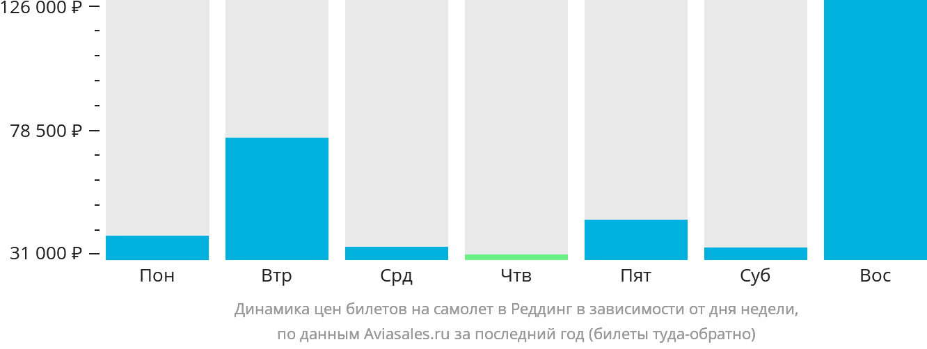Динамика цен билетов на самолёт в Реддинг в зависимости от дня недели