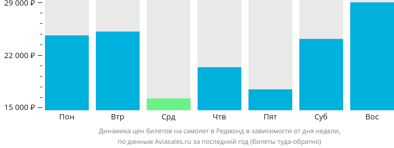 Динамика цен билетов на самолёт в Редмонд в зависимости от дня недели