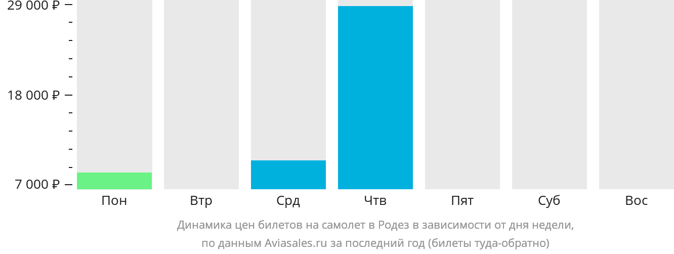 Динамика цен билетов на самолёт в Родез в зависимости от дня недели