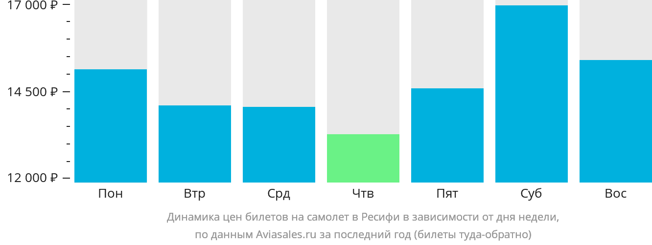 Динамика цен билетов на самолёт в Ресифи в зависимости от дня недели
