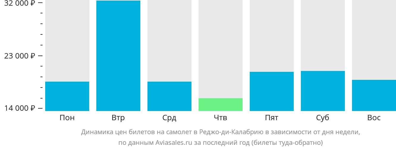 Динамика цен билетов на самолёт в Реджо-ди-Калабрию в зависимости от дня недели