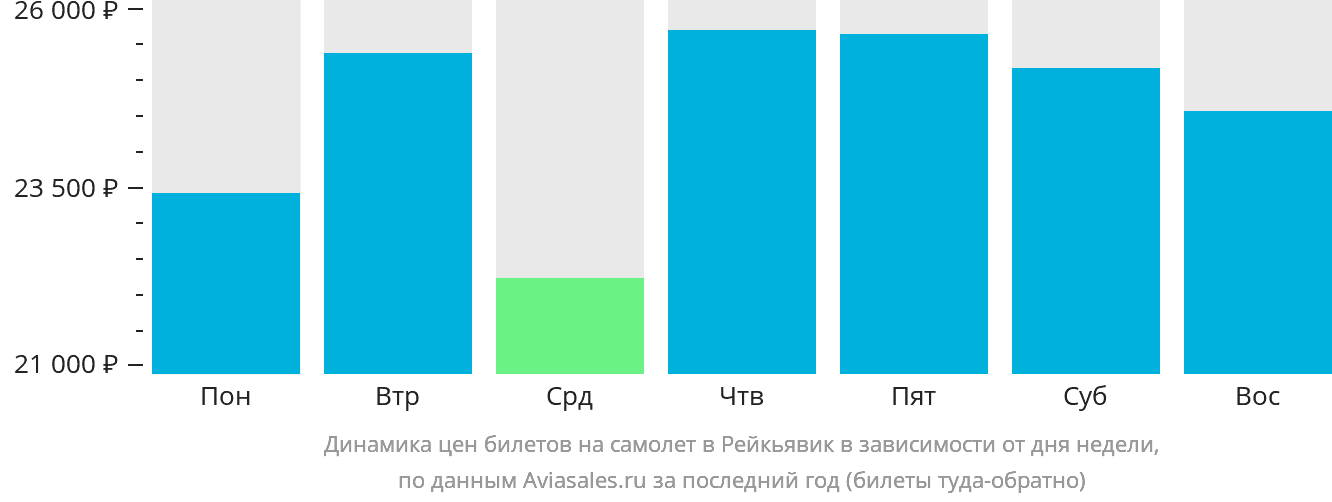Динамика цен билетов на самолёт в Рейкьявик в зависимости от дня недели