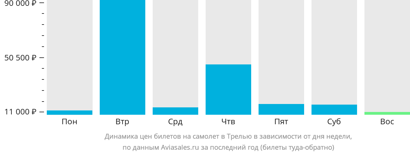 Динамика цен билетов на самолёт в Трелью в зависимости от дня недели