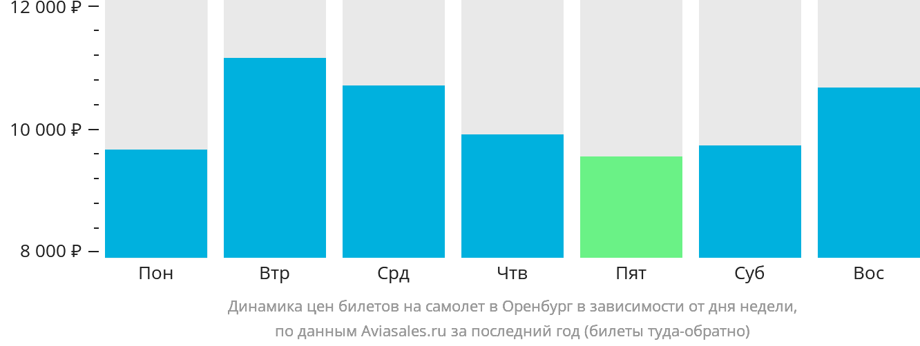 Динамика цен билетов на самолёт в Оренбург в зависимости от дня недели