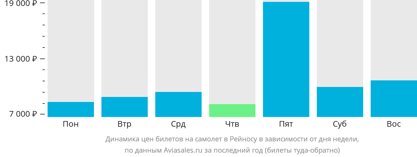 Динамика цен билетов на самолёт в Рейносу в зависимости от дня недели