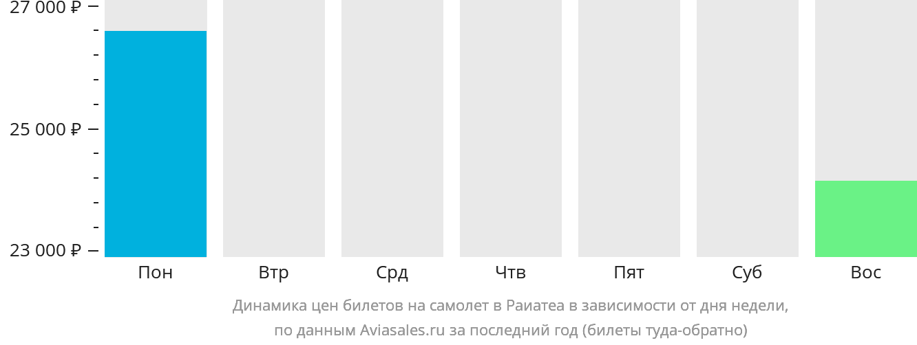 Динамика цен билетов на самолёт в Раиатеа в зависимости от дня недели