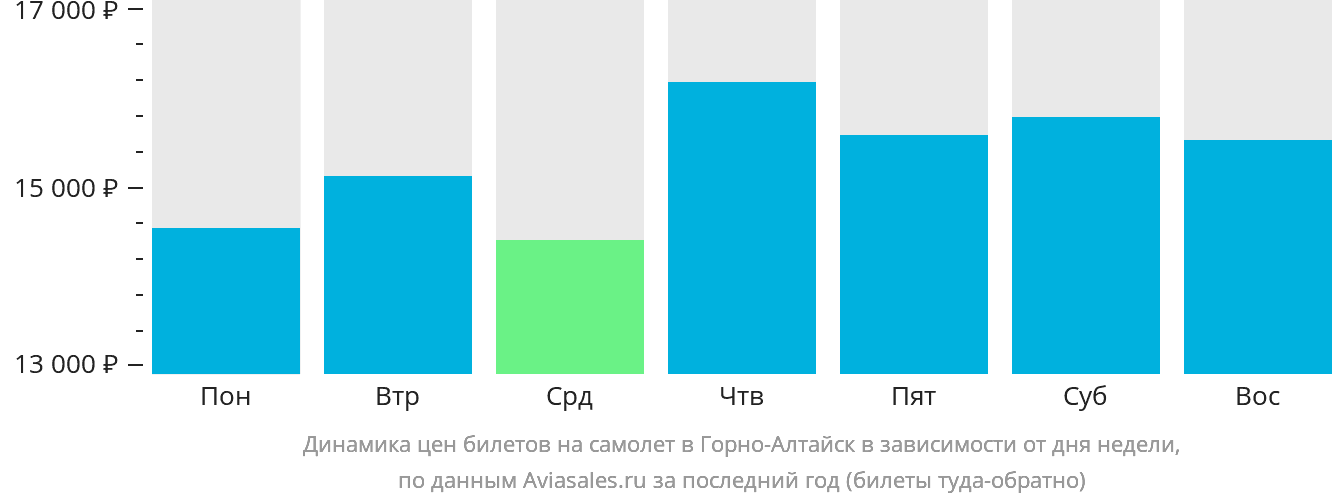 Динамика цен билетов на самолёт в Горно-Алтайск в зависимости от дня недели