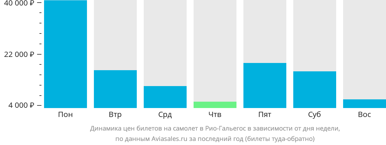 Динамика цен билетов на самолёт в Рио-Гальегос в зависимости от дня недели
