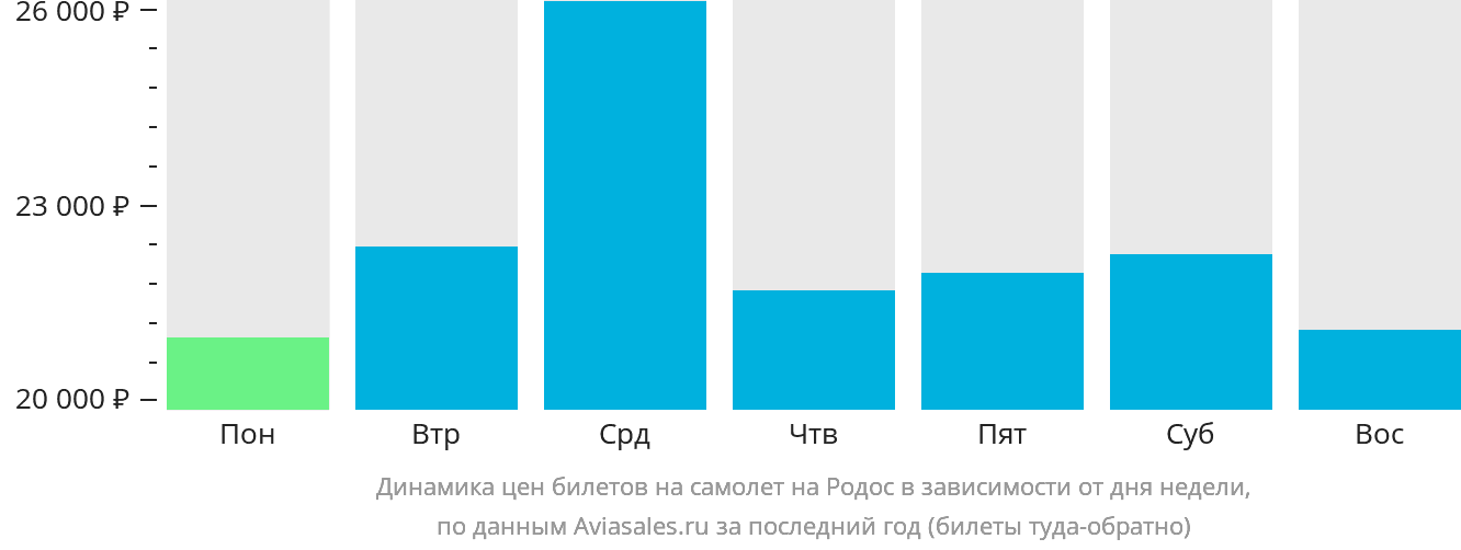 Динамика цен билетов на самолёт на Родос в зависимости от дня недели