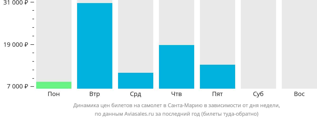 Динамика цен билетов на самолёт в Санта-Марию в зависимости от дня недели