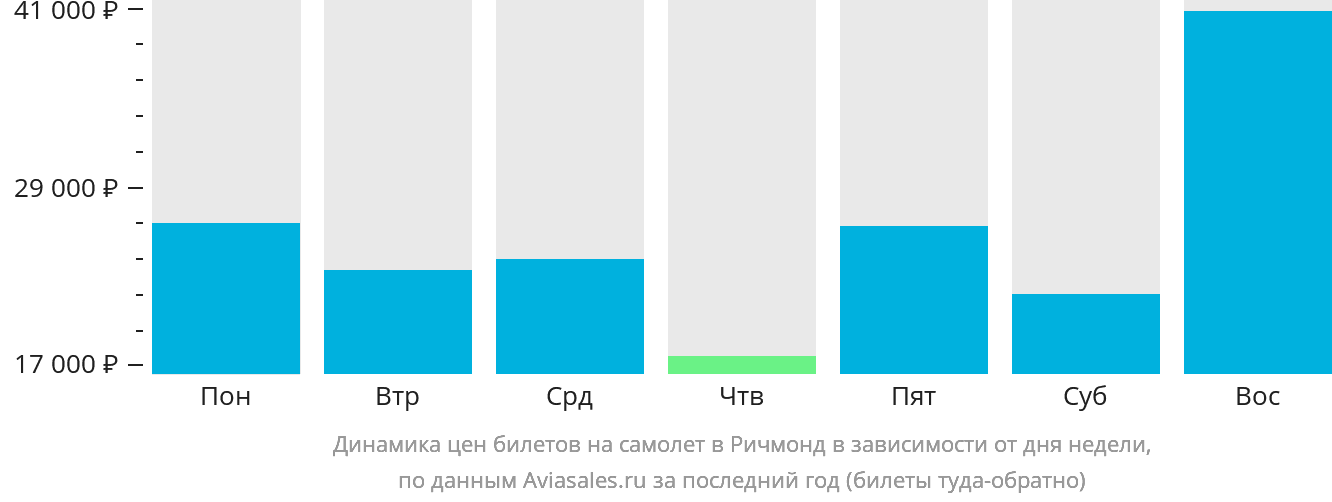 Динамика цен билетов на самолёт в Ричмонд в зависимости от дня недели