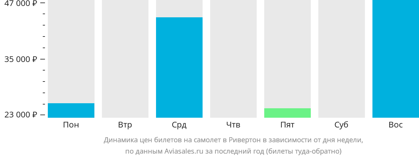 Динамика цен билетов на самолёт в Ривертон в зависимости от дня недели