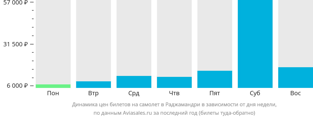Динамика цен билетов на самолёт в Раджамандри в зависимости от дня недели