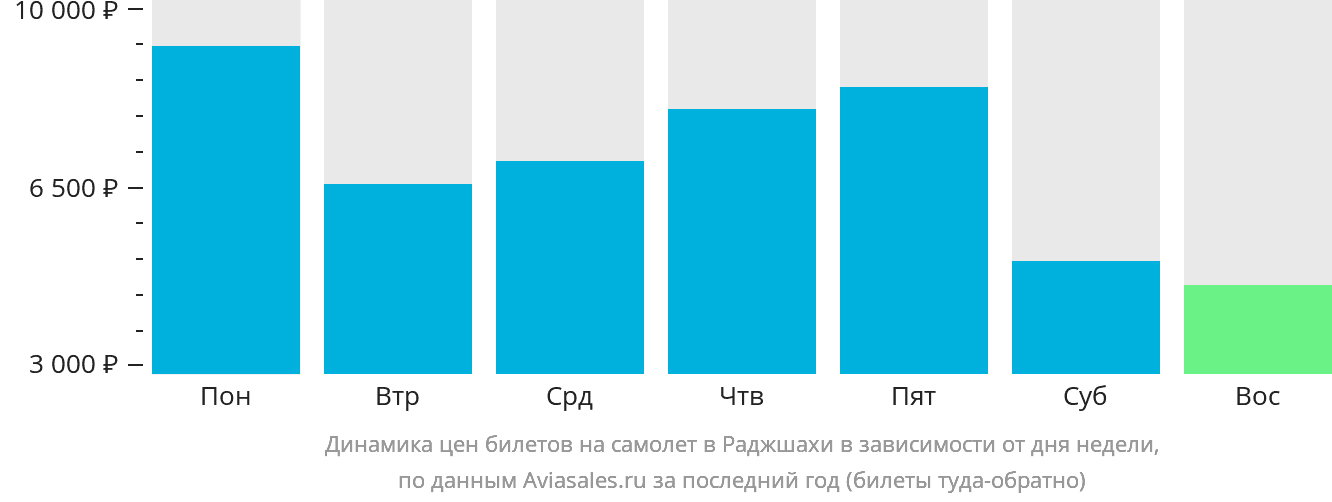 Динамика цен билетов на самолёт в Раджшахи в зависимости от дня недели