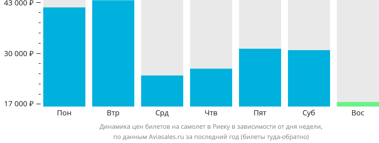 Динамика цен билетов на самолёт в Риеку в зависимости от дня недели