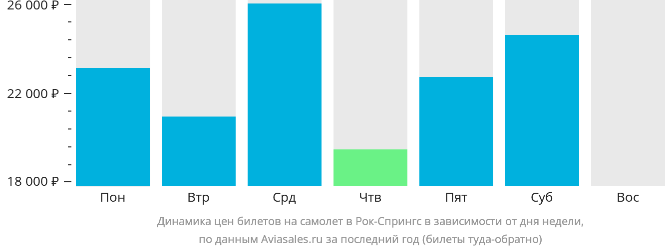 Динамика цен билетов на самолёт в Рок-Спрингс в зависимости от дня недели