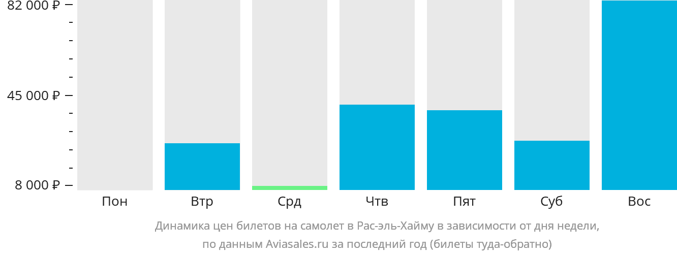 Динамика цен билетов на самолёт в Рас-эль-Хайму в зависимости от дня недели
