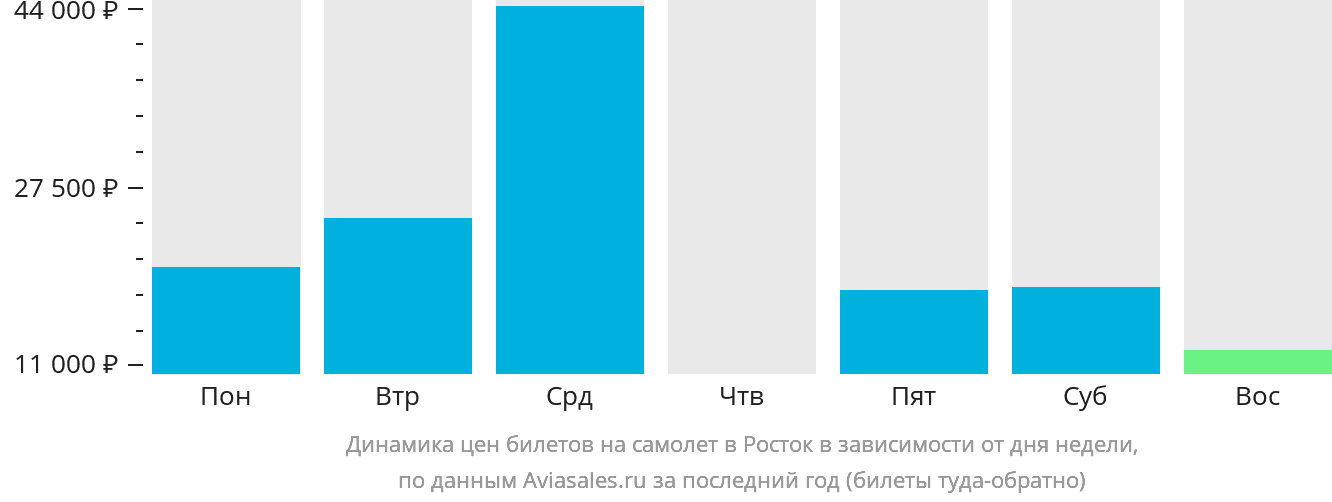 Динамика цен билетов на самолёт в Росток в зависимости от дня недели