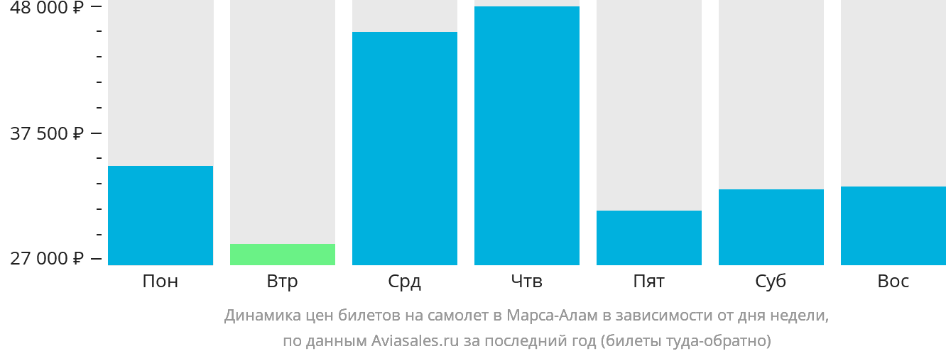 Динамика цен билетов на самолёт в Марса-Алам в зависимости от дня недели